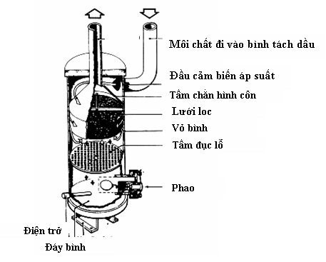 Bầu tách - Cơ Điện Lạnh Bạch Dương